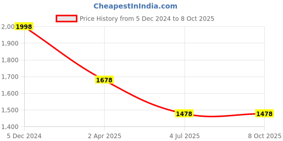 tatacliq.com Lino Perros Teal Solid Large Tote Handbag lino perros Price History Graph from 5 Dec 2024 to 8 Oct 2025