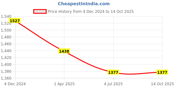 tatacliq.com Lino Perros Teal Synthetic Large Backpack lino perros Price History Graph from 4 Dec 2024 to 13 Oct 2025