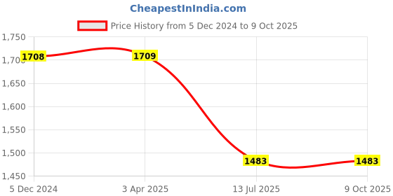 tatacliq.com Lino Perros Teal Textured Medium Satchel Handbag lino perros Price History Graph from 5 Dec 2024 to 9 Oct 2025