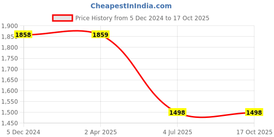 tatacliq.com Lino Perros White Medium Satchel Handbag lino perros Price History Graph from 5 Dec 2024 to 16 Oct 2025