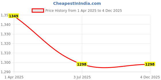 tatacliq.com Lino Perros White Medium Satchel Handbag lino perros Price History Graph from 1 Apr 2025 to 4 Dec 2025