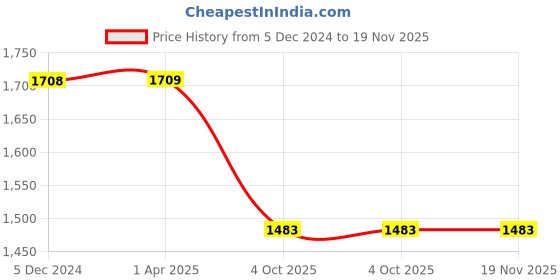 tatacliq.com Lino Perros White Printed Medium Handbag lino perros Price History Graph from 5 Dec 2024 to 19 Nov 2025