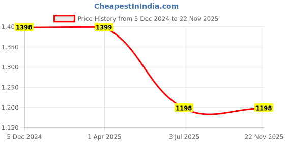 tatacliq.com Lino Perros White Printed Medium Sling Handbag lino perros Price History Graph from 5 Dec 2024 to 22 Nov 2025