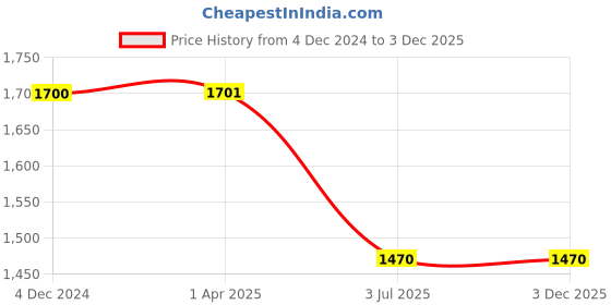 tatacliq.com Lino Perros White Solid Medium Handbag lino perros Price History Graph from 4 Dec 2024 to 1 Dec 2025