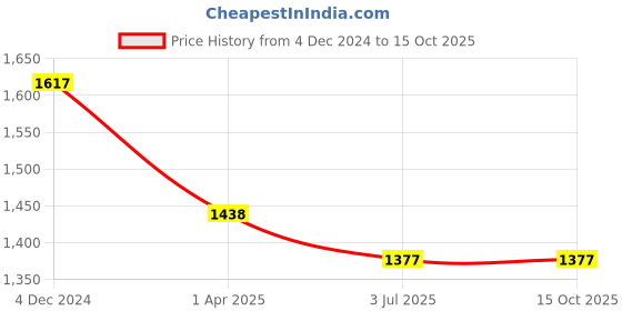 tatacliq.com Lino Perros White Synthetic Solid Sling Handbag lino perros Price History Graph from 4 Dec 2024 to 14 Oct 2025