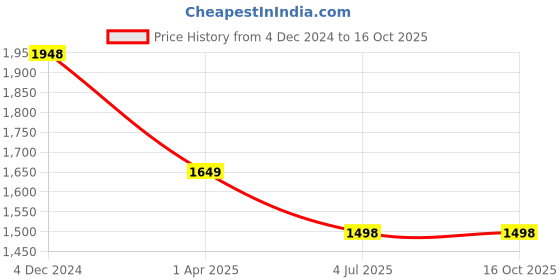 tatacliq.com Lino Perros White Textured Medium Cross Body Bag lino perros Price History Graph from 4 Dec 2024 to 15 Oct 2025