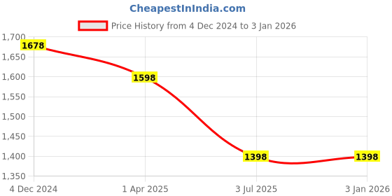tatacliq.com Lino Perros White Textured Medium Cross Body Bag lino perros Price History Graph from 4 Dec 2024 to 30 Dec 2025