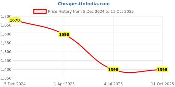 tatacliq.com Lino Perros White Textured Medium Sling Handbag lino perros Price History Graph from 5 Dec 2024 to 10 Oct 2025