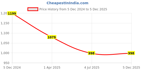 tatacliq.com Lino Perros White Textured Medium Sling Handbag lino perros Price History Graph from 5 Dec 2024 to 4 Dec 2025