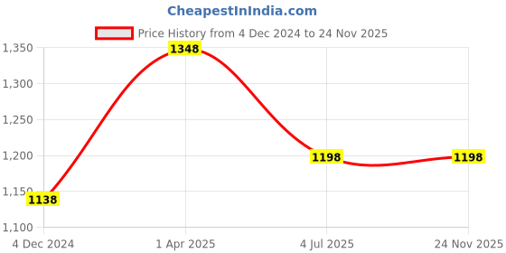 tatacliq.com Lino Perros White Textured Minaudiere Clutch lino perros Price History Graph from 4 Dec 2024 to 24 Nov 2025