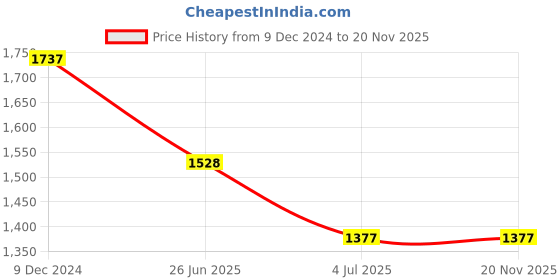 tatacliq.com Lino Perros White Textured Small Sling Handbag lino perros Price History Graph from 9 Dec 2024 to 20 Nov 2025