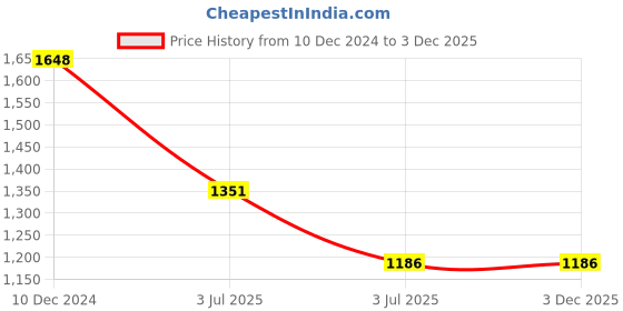 tatacliq.com Lino Perros White Textured Small Stachel Handbag lino perros Price History Graph from 10 Dec 2024 to 3 Dec 2025