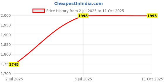 tatacliq.com Lino Perros WhiteSolid Medium Sling Handbag lino perros Price History Graph from 2 Jul 2025 to 10 Oct 2025