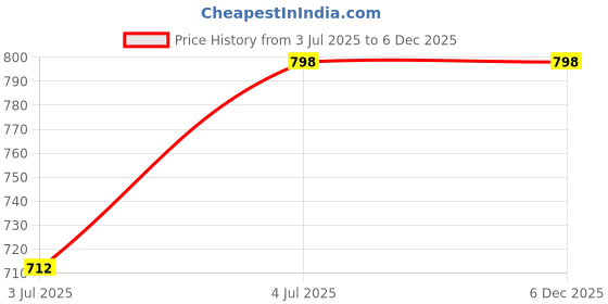 tatacliq.com Lino Perros WhiteTextured Bi-Fold Wallet for Women lino perros Price History Graph from 3 Jul 2025 to 5 Dec 2025