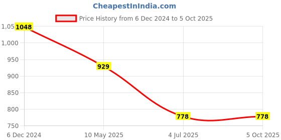 tatacliq.com Lino Perros Yellow Snake Print Medium Clutch lino perros Price History Graph from 6 Dec 2024 to 4 Oct 2025