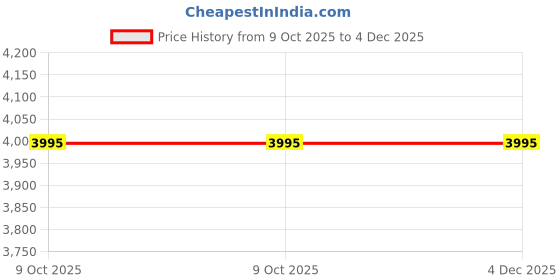 tatacliq.com forever new Lisette Sheer Maxi Skirt forever new Price History Graph from 9 Oct 2025 to 3 Dec 2025