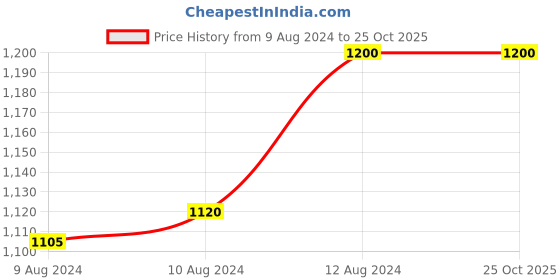 tatacliq.com Little Bansi Blue & White Cotton Floral Print Full Sleeves Kurta Set little bansi Price History Graph from 9 Aug 2024 to 24 Oct 2025