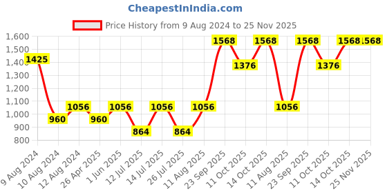 tatacliq.com Little Bansi Blue & White Printed 1 Kurta + 1 Pyjamas little bansi Price History Graph from 9 Aug 2024 to 24 Nov 2025
