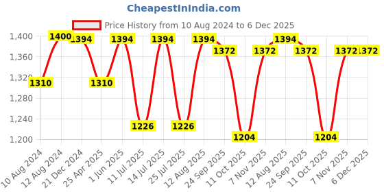 tatacliq.com Little Bansi Boys Blue & White Self Full Sleeves Kurta Set little bansi Price History Graph from 10 Aug 2024 to 6 Dec 2025