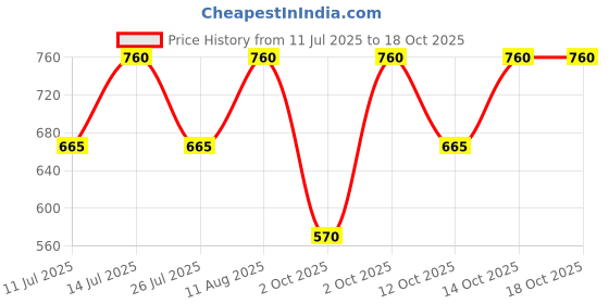 tatacliq.com Little Bansi Boys Blue Regular Fit Printed Nehru Jacket little bansi Price History Graph from 11 Jul 2025 to 18 Oct 2025