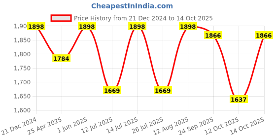 tatacliq.com Little Bansi Boys Cream & Beige Embroidered Full Sleeves Kurta, Dhoti with Nehru Jacket little bansi Price History Graph from 21 Dec 2024 to 14 Oct 2025