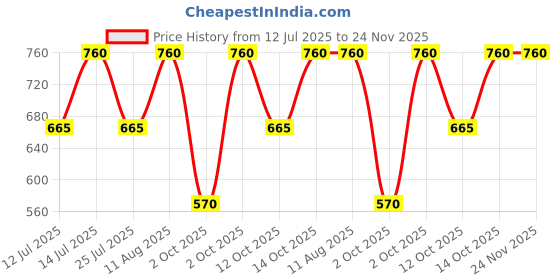 tatacliq.com Little Bansi Boys Cream Regular Fit Printed Nehru Jacket little bansi Price History Graph from 12 Jul 2025 to 24 Nov 2025