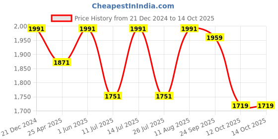 tatacliq.com Little Bansi Boys Cream Self Design Full Sleeves Kurta, Dhoti with Jacket little bansi Price History Graph from 21 Dec 2024 to 13 Oct 2025