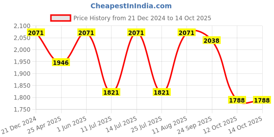 tatacliq.com Little Bansi Boys Cream Self Design Full Sleeves Kurta, Dhoti with Jacket little bansi Price History Graph from 21 Dec 2024 to 14 Oct 2025