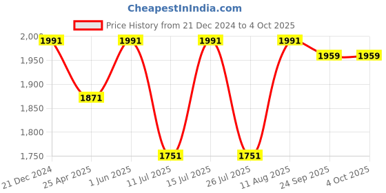 tatacliq.com Little Bansi Boys Cream Self Design Full Sleeves Kurta, Dhoti with Jacket little bansi Price History Graph from 21 Dec 2024 to 4 Oct 2025