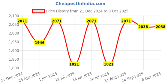 tatacliq.com Little Bansi Boys Cream Self Design Full Sleeves Kurta, Dhoti with Nehru Jacket little bansi Price History Graph from 21 Dec 2024 to 8 Oct 2025