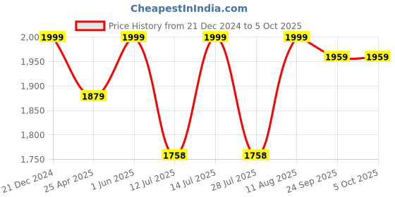tatacliq.com Little Bansi Boys Cream Self Design Full Sleeves Kurta, Dhoti with Nehru Jacket little bansi Price History Graph from 21 Dec 2024 to 4 Oct 2025