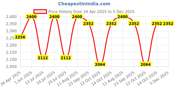 tatacliq.com Little Bansi Boys Cream Silk Brocade Full Sleeves Sherwani And Dhoti With Embroidery And Buttons little bansi Price History Graph from 26 Apr 2025 to 5 Dec 2025