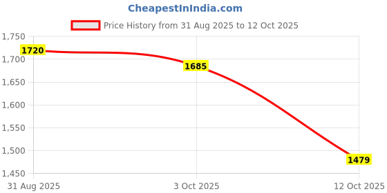 tatacliq.com Little Bansi Boys Green Cotton Self Design Kurta Set little bansi Price History Graph from 31 Aug 2025 to 12 Oct 2025