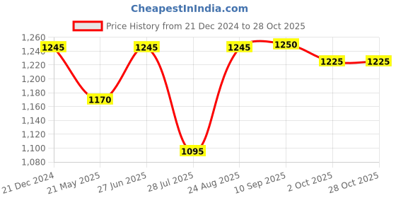 tatacliq.com Little Bansi Boys Green Embellished Full Sleeves Kurta with Dhoti little bansi Price History Graph from 21 Dec 2024 to 27 Oct 2025