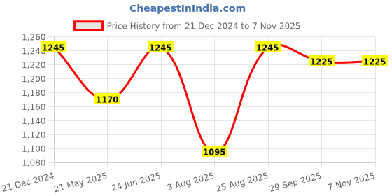 tatacliq.com Little Bansi Boys Green Embellished Full Sleeves Kurta with Dhoti little bansi Price History Graph from 21 Dec 2024 to 6 Nov 2025