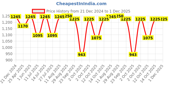 tatacliq.com Little Bansi Boys Green Embellished Full Sleeves Kurta with Dhoti little bansi Price History Graph from 21 Dec 2024 to 30 Nov 2025