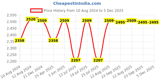 tatacliq.com Little Bansi Boys Grey & White Embroidery Full Sleeves Kurta Set little bansi Price History Graph from 10 Aug 2024 to 5 Dec 2025