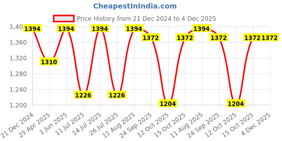 tatacliq.com Little Bansi Boys Light Pink & Cream Self Design Full Sleeves Kurta with Pyjamas little bansi Price History Graph from 21 Dec 2024 to 4 Dec 2025