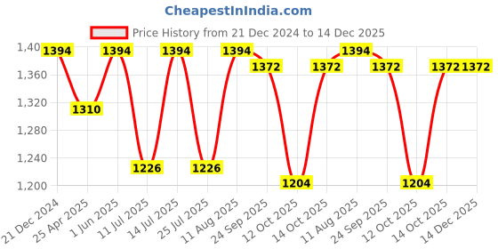 tatacliq.com Little Bansi Boys Light Purple & White Self Design Full Sleeves Kurta with Pyjamas little bansi Price History Graph from 21 Dec 2024 to 14 Dec 2025