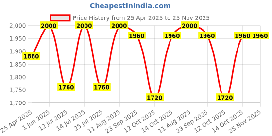 tatacliq.com Little Bansi Boys Magenta Silk Brocade Full Sleeves Sherwani And Dhoti With Embroidery And Buttons little bansi Price History Graph from 25 Apr 2025 to 25 Nov 2025