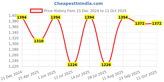 tatacliq.com Little Bansi Boys Maroon & White Self Design Full Sleeves Kurta with Pyjamas little bansi Price History Graph from 21 Dec 2024 to 11 Oct 2025