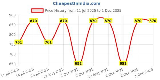 tatacliq.com Little Bansi Boys Maroon Regular Fit Printed Nehru Jacket little bansi Price History Graph from 11 Jul 2025 to 30 Nov 2025