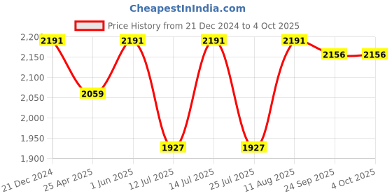tatacliq.com Little Bansi Boys Orange & Cream Embroidered Full Sleeves Kurta, Dhoti with Nehru Jacket little bansi Price History Graph from 21 Dec 2024 to 4 Oct 2025