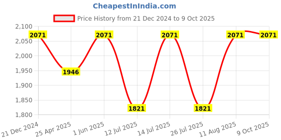 tatacliq.com Little Bansi Boys Peach & Pink Self Design Full Sleeves Kurta, Dhoti with Nehru Jacket little bansi Price History Graph from 21 Dec 2024 to 9 Oct 2025