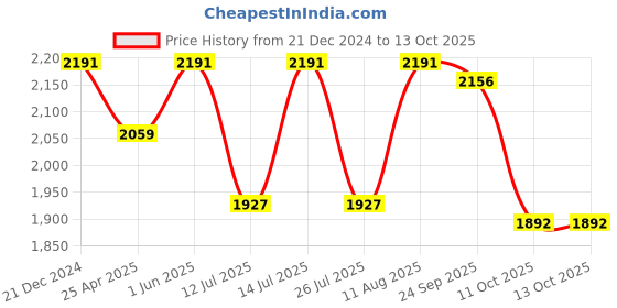 tatacliq.com Little Bansi Boys Pink & Cream Embroidered Full Sleeves Kurta, Dhoti with Nehru Jacket little bansi Price History Graph from 21 Dec 2024 to 13 Oct 2025