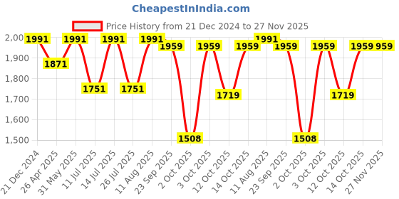 tatacliq.com Little Bansi Boys Pink & White Embroidered Full Sleeves Sherwani with Pyjamas little bansi Price History Graph from 21 Dec 2024 to 27 Nov 2025