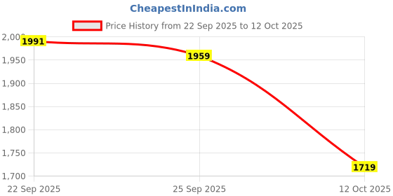 tatacliq.com Little Bansi Boys Pink & White Embroidered Full Sleeves Sherwani with Pyjamas little bansi Price History Graph from 22 Sep 2025 to 12 Oct 2025