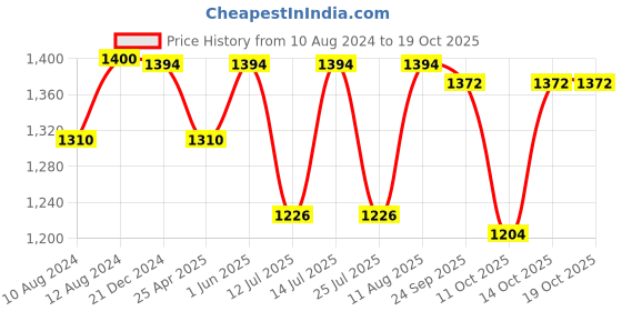 tatacliq.com Little Bansi Boys Pink & White Self Full Sleeves Kurta Set little bansi Price History Graph from 10 Aug 2024 to 18 Oct 2025