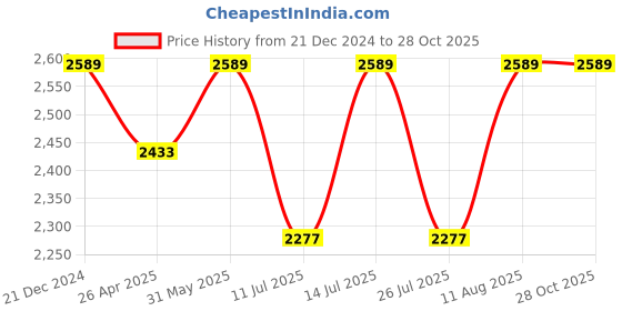 tatacliq.com Little Bansi Boys Pink Embroidered Full Sleeves Sherwani with Pyjamas little bansi Price History Graph from 21 Dec 2024 to 28 Oct 2025