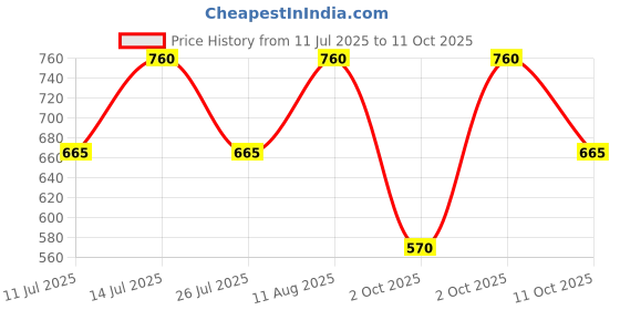 tatacliq.com Little Bansi Boys Pink Regular Fit Printed Nehru Jacket little bansi Price History Graph from 11 Jul 2025 to 11 Oct 2025